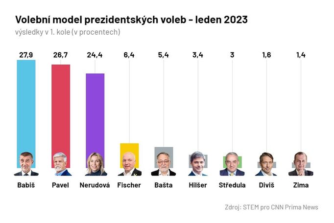 Volební model prezidentských voleb - leden 2023.