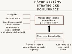 Návrh systému strategické komunikace, jak ho připravilo ministerstvo obrany.