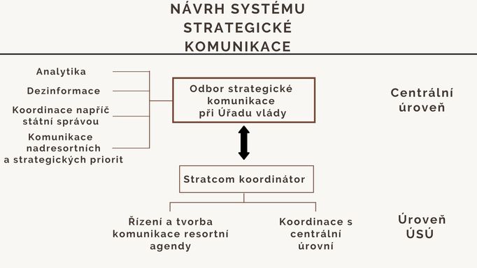 Návrh systému strategické komunikace, jak ho připravilo ministerstvo obrany.