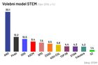 Volební model STEM (říjen 2019, v %)