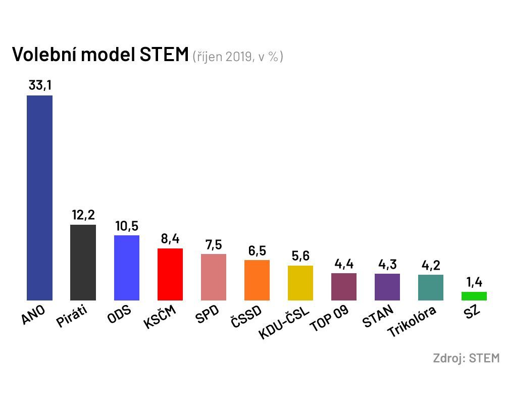 Volební model STEM (říjen 2019, v %)