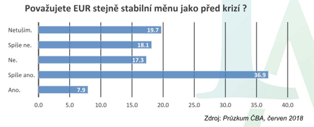 Česká bankovní asociace euro - průzkum 2018 stabilní měna