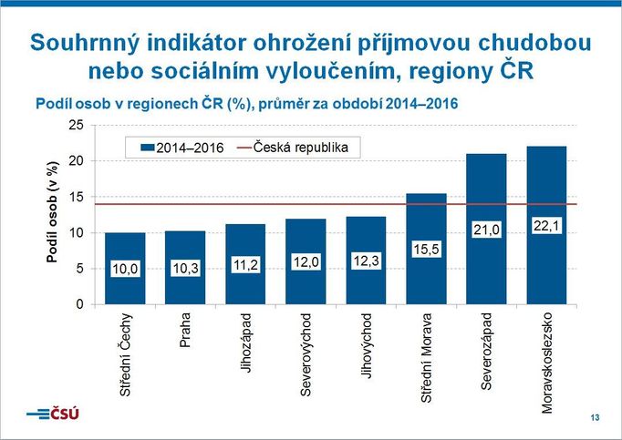 Ohrožení podle regionů ČR (jednotky NUTS-2)