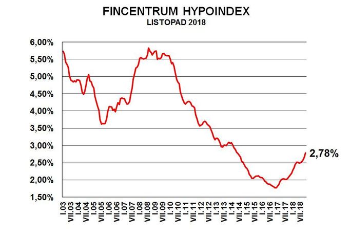 Hypoindex listopad 2018