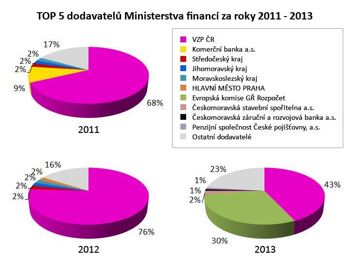 Audit na ministerstvech - grafy