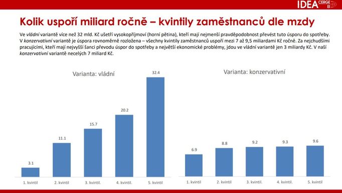 Graf ze studie IDEA CERGE-EI k reformě zdanění mezd