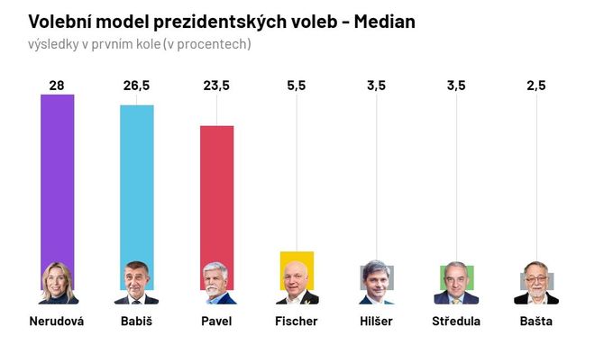 Volební model prezidentských voleb agentury Median.