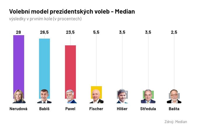 Volební model prezidentských voleb - Median