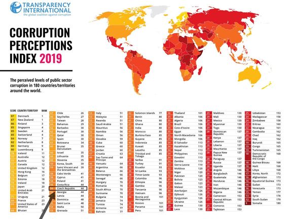 Žebříček vnímání korupce zahrnuje 180 zemí světa, Česko se v něm umístilo na 44. místě.