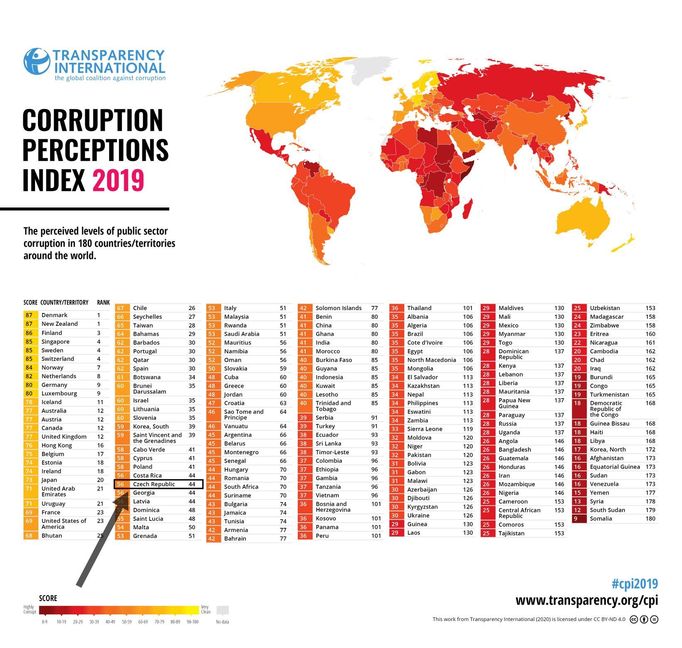 Žebříček vnímání korupce zahrnuje 180 zemí světa, Česko se v něm umístilo na 44. místě.
