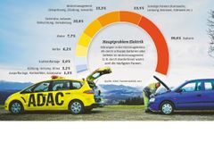 Spolehlivý VW Golf, poruchové staré passaty. Jak hodnotí němečtí žlutí andělé oblíbené ojetiny?