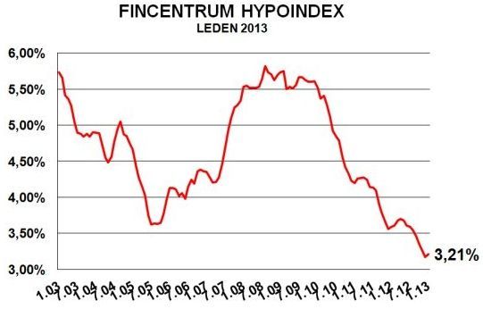Hypoindex leden 2013