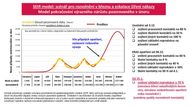 Scénář vývoje nových případů ve chvíli, kdy by se únorový trend šíření infekce nepodařilo zastavit.