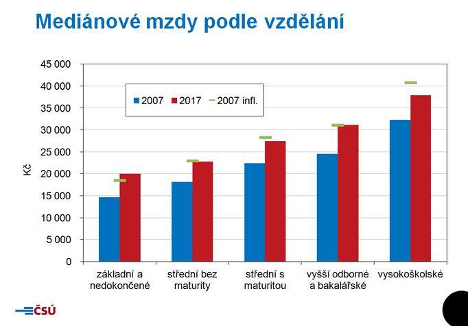 Mediánové mzdy podle vzdělání - rok 2007 a 2017.