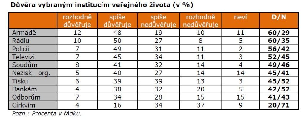 CVVM - důvěra v instituce