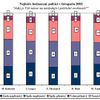 Nejhůře hodnocení politici v listopadu 2005