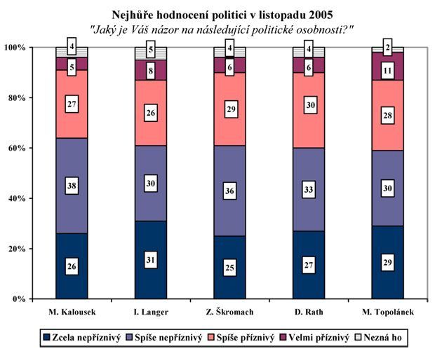 Nejhůře hodnocení politici v listopadu 2005