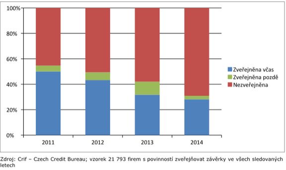 Vývoj zveřejňování závěrek v letech 2011-2014