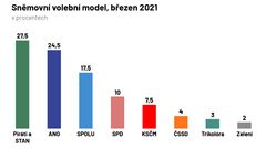 volební model median březen 2021