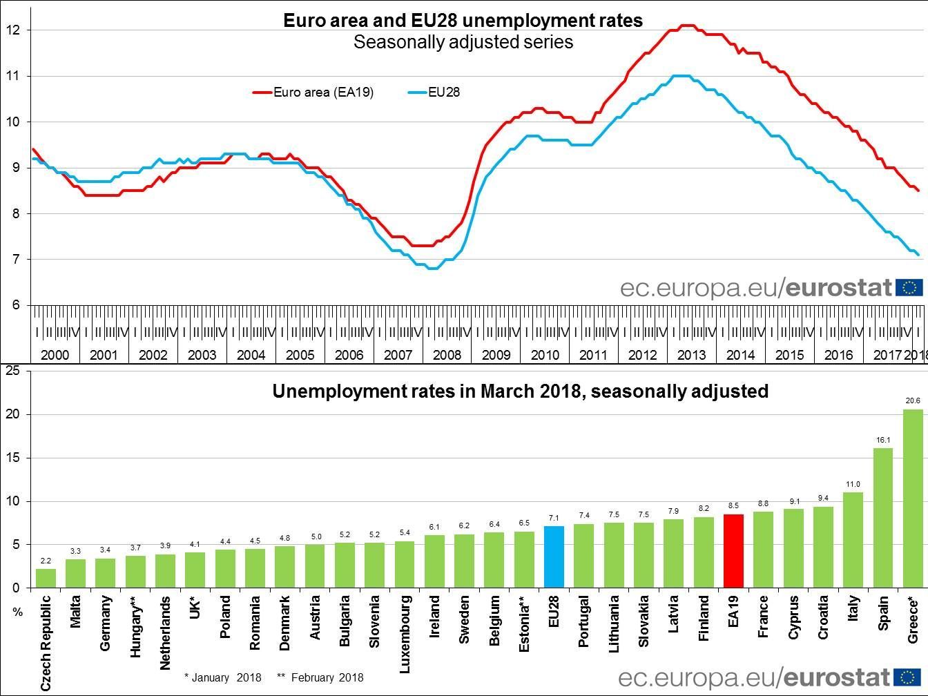 Nezaměstnanost v Evropské unii