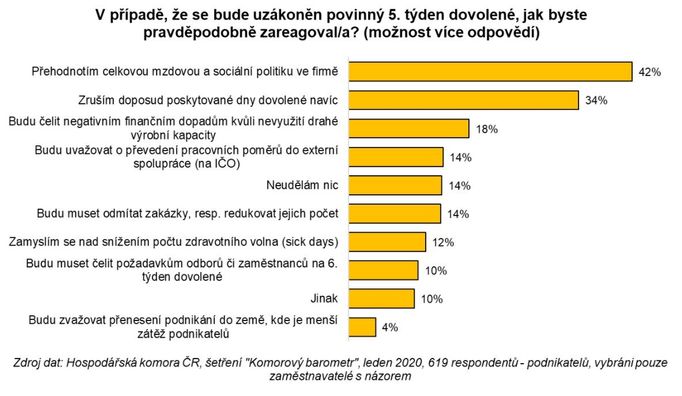 Zaměstnavatelé k 5. týdnu dovolené