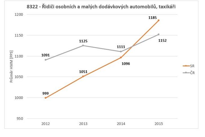 Řidiči osobních a malých dodávkových automobilů, taxikáři