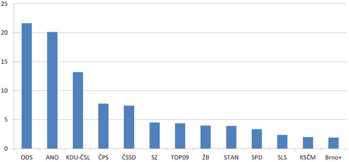 Katedra politologie Masarykovy univerzity v Brně provedla bleskový průzkum, který ukazuje na úspěch ODS.
