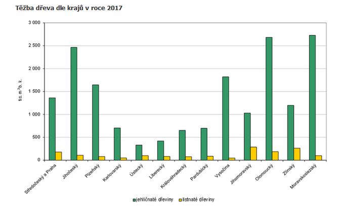 Těžba dřeva v roce 2017.