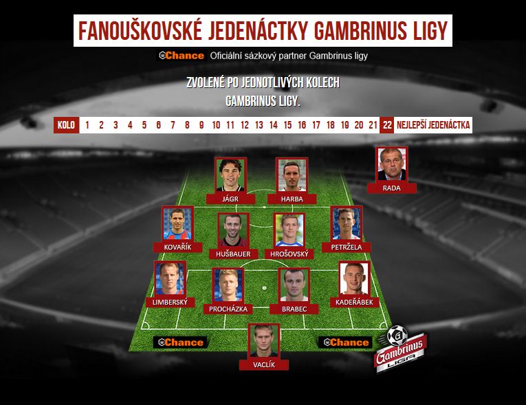 Grafiky 22. kola Gambrinus ligy