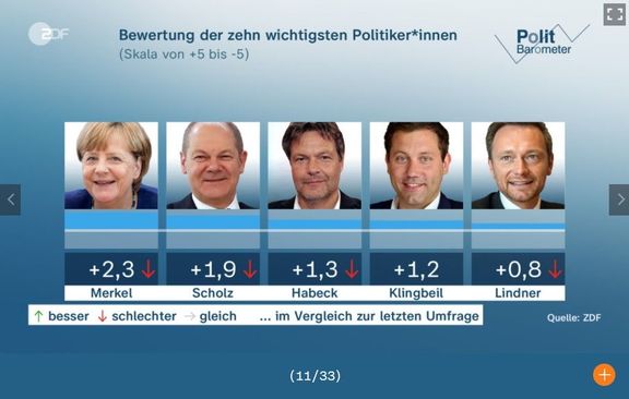 Hodnocení klíčových politiků v Německu z konce listopadu, na škále od -5 (nejhorší) po +5. 
