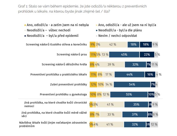 Odpovědi na dotaz, zda během epidemie respondenti někdy odložili některou z preventivních prohlídek u lékaře, na kterou by jinak zřejmě šli.