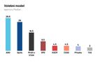 Median: Volby by vyhrálo ANO, za ním je koalice Spolu. Komunisté ani ČSSD by neuspěli