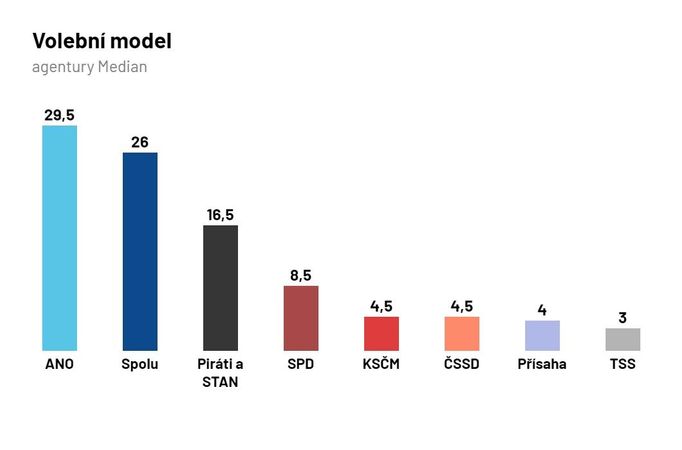 Volební model agentury Median