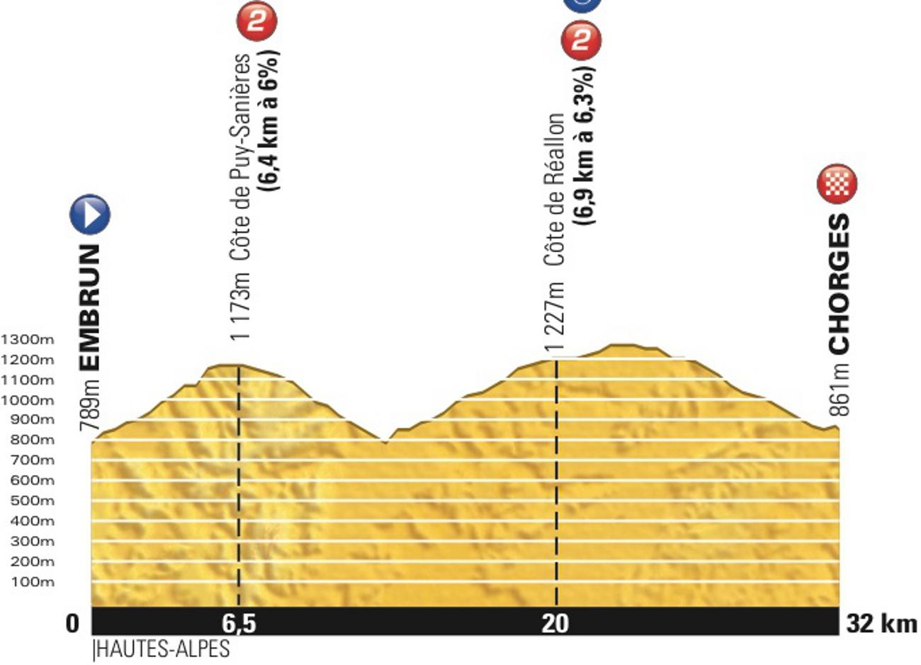 Sedmnáctá etapa Tour de France 2013 - profil