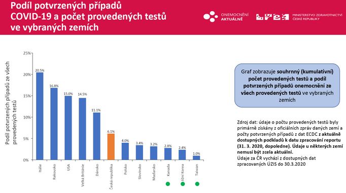 Podíl pozitivních nálezů nemoci Covid-19 u testovaných v Česku a jeho porovnání s jinými zeměmi.