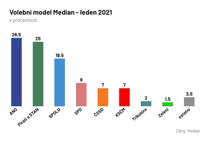 Volební model agentury Median - leden 2021