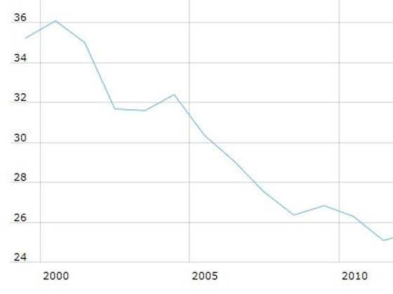 Kurz koruny vůči euru od roku 1999 po současnost. Na ose x jsou jednotlivé roky, na ose y pak cena jednoho eura v korunách. Klikněte pro zvětšení.