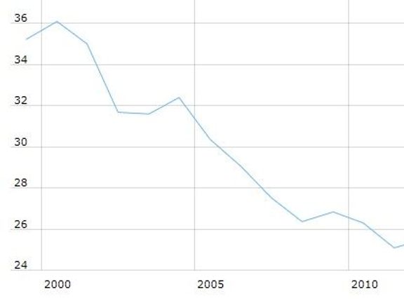 Kurz koruny vůči euru od roku 1999 po současnost. Na ose x jsou jednotlivé roky, na ose y pak cena jednoho eura v korunách. Klikněte pro zvětšení.