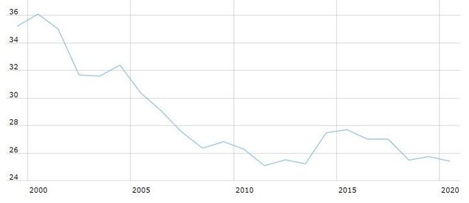 Kurz koruny vůči euru od roku 1999 po současnost. Na ose x jsou jednotlivé roky, na ose y pak cena jednoho eura v korunách. Klikněte pro zvětšení.