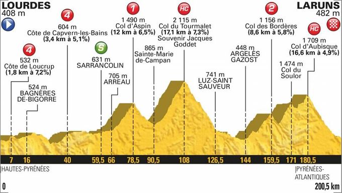 19. etapa Tour de France 2018
