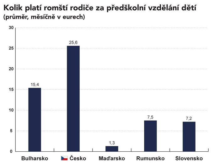 Romští rodiče se vyjadřovali i k přímým nákladům na úhradu poplatků za předškolní vzdělávání, na dopravu, za nákup knih a za jídlo. Nejvyšší výdaje byly zaznamenány v ČR, které výrazně přesáhly deklarované výdaje v ostatních zemí. V ČR rodiče platí za docházku do školky poplatek za docházku a poplatek za stravu. V ustanovení školského zákona byla sice zavedena bezúplatná docházka pětiletých dětí do mateřské školy a do přípravného ročníku ZŠ, toto opatření ale řeší pouze situaci dětí jeden rok před nástupem do povinné školní docházky.