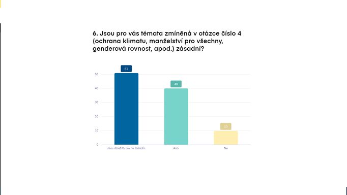 91 respondentů uvedlo, že jsou pro ně témata jako klima či genderová rovnost důležitá či dokonce zásadní.