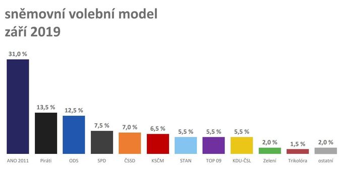 Sněmovní volební model září 2019