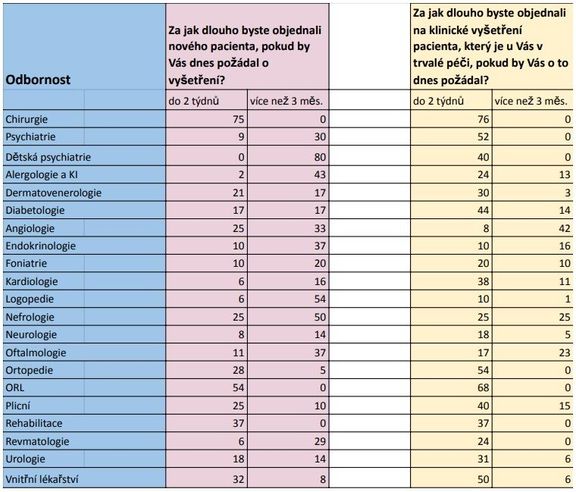 Sdružení ambulantních specialistů (SAS).