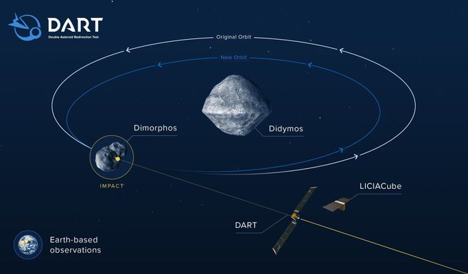 Vesmírná loď DART se připravuje na start. NASA se s ní pokusí odklonit asteroid. Infografika ukazuje, jak by měla mise proběhnout.