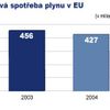 Spotřeba plynu v EU