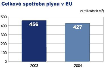 Spotřeba plynu v EU