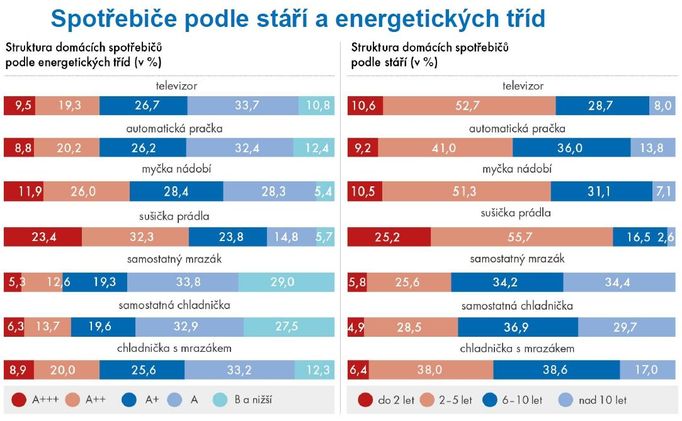 Energie a spotřebiče v domácnostech