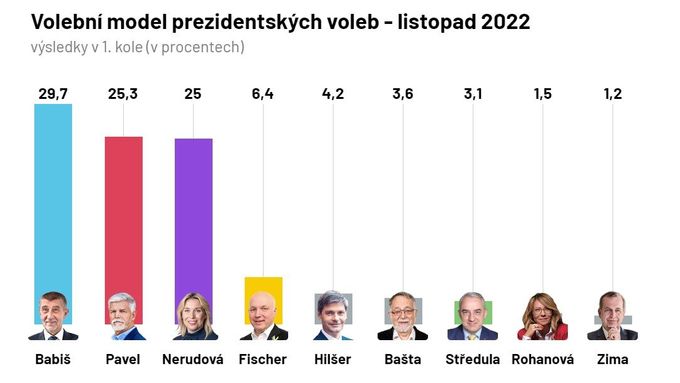 Volební model prezidentských voleb - listopad 2022.
