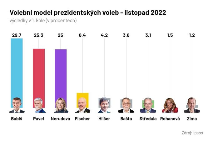 Volební model prezidentských voleb - listopad 2022.